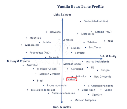 [WITH BEANS] Pure All-Natural Rare REUNION ISLAND Single-Origin Vanilla Extract
